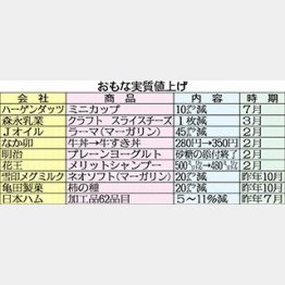 消費者の目をごまかすあの手この手/(C)日刊ゲンダイ