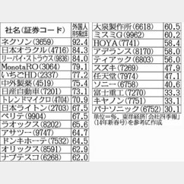 外国人持ち株比率が高い企業/(C)日刊ゲンダイ