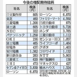 増配期待高まる/(C)日刊ゲンダイ
