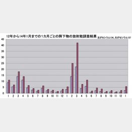3月が突出/(C)日刊ゲンダイ