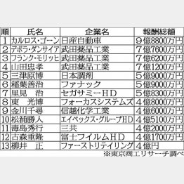 年間報酬4億円以上の大企業役員/(C)日刊ゲンダイ