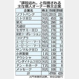 売却総額4769億円、節税429億円/(C)日刊ゲンダイ