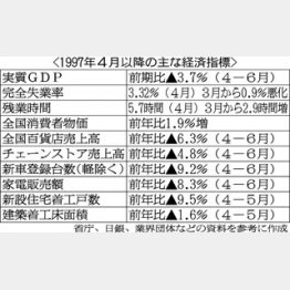 デフレが顕著になった/(C)日刊ゲンダイ