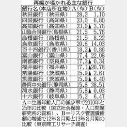 47都道府県に地銀100行以上/(C)日刊ゲンダイ