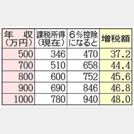 消費増税ダメージに加え…/(C)日刊ゲンダイ