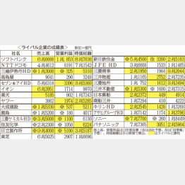ソフトバンクは純利益もNO.1/(C)日刊ゲンダイ