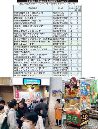 サマージャンボ １億円以上の高額当選 多発売り場はココだ 日刊ゲンダイdigital