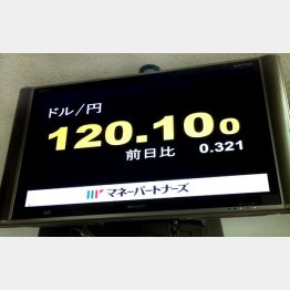 ＮＹ市場で１２０円台へ／（Ｃ）日刊ゲンダイ