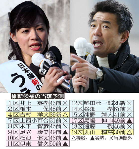 上西(左）は当選圏外／（Ｃ）日刊ゲンダイ