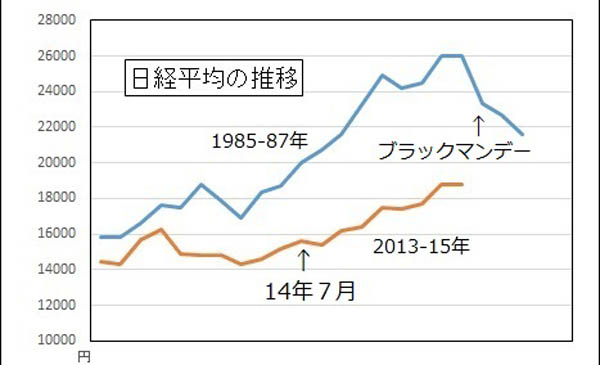 ８７年と値動き傾向がソックリ（Ｃ）日刊ゲンダイ