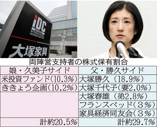 久美子社長と両陣営支持者の株式保有割合（Ｃ）日刊ゲンダイ