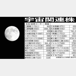 JAXAは月面探査の計画も（Ｃ）日刊ゲンダイ