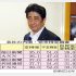 安倍首相（上）と各社の支持率調査／（Ｃ）日刊ゲンダイ