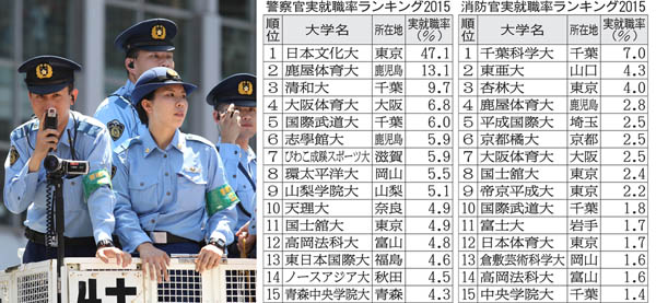 日本文化大は２人に１人が警察官（Ｃ）日刊ゲンダイ
