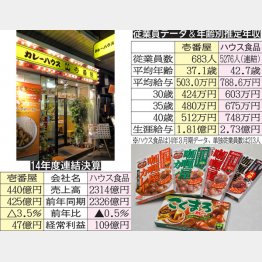 ハウス食品が壱番屋を子会社化（Ｃ）日刊ゲンダイ