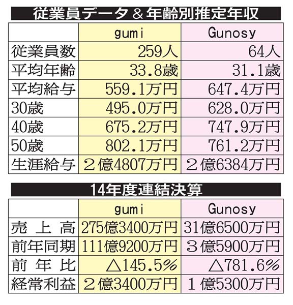 平均年収はgumiが559万円、Gunosyが647万円（Ｃ）日刊ゲンダイ