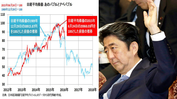 田代秀敏氏が作成した「アベバブル」のグラフと安倍首相（Ｃ）日刊ゲンダイ