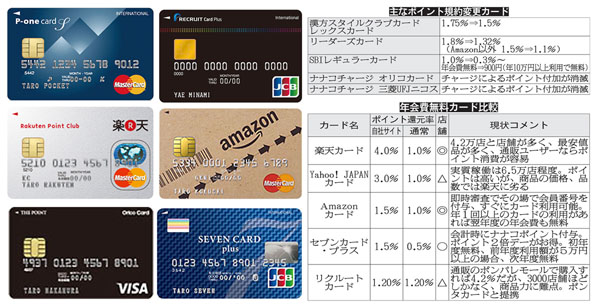 クレジットカードのポイント比較（Ｃ）日刊ゲンダイ