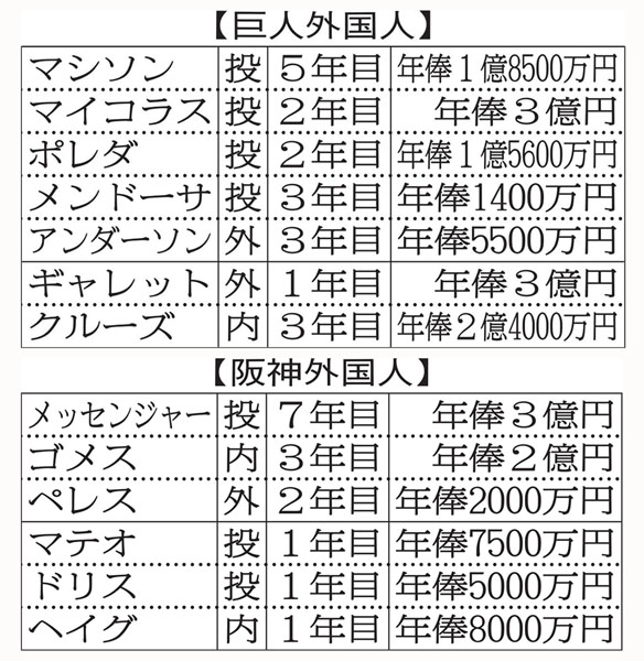 両チームの外国人選手と年俸の一覧（Ｃ）日刊ゲンダイ