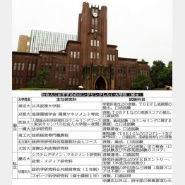 東大大学院卒なら箔が付く（Ｃ）日刊ゲンダイ