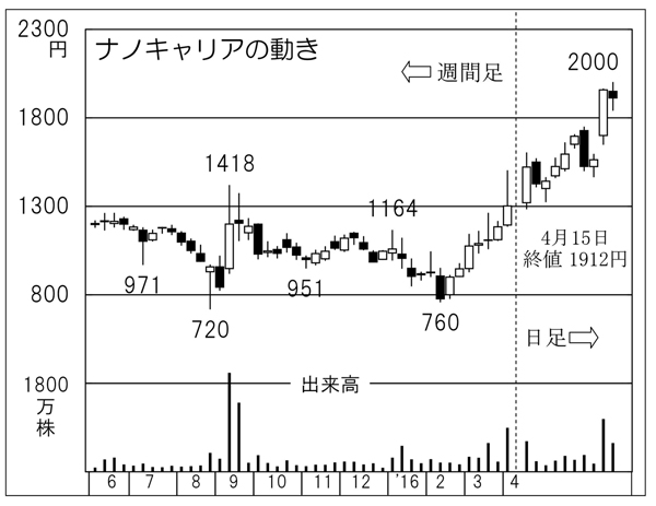 ナノキャリアの株価推移（Ｃ）日刊ゲンダイ