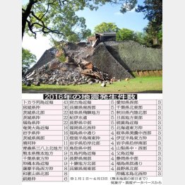 甚大な被害を受けた熊本城と「１６年の地震発生件数」表（Ｃ）日刊ゲンダイ