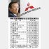 御三家も業績悪化（相川社長・左上）／（Ｃ）日刊ゲンダイ