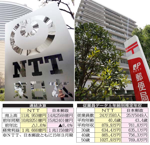 Ntt 日本郵政 旧三公社と五現業 就職するなら 日刊ゲンダイdigital