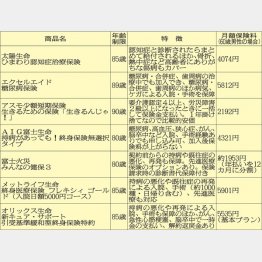 先進医療保険付きも増えている（Ｃ）日刊ゲンダイ