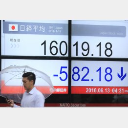 日経平均株価も下落（Ｃ）日刊ゲンダイ