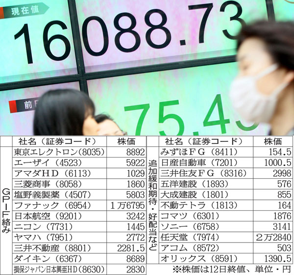 株価は１万６０００円台まで回復（Ｃ）日刊ゲンダイ