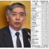 黒田日銀はいつまで買うのか？（Ｃ）日刊ゲンダイ