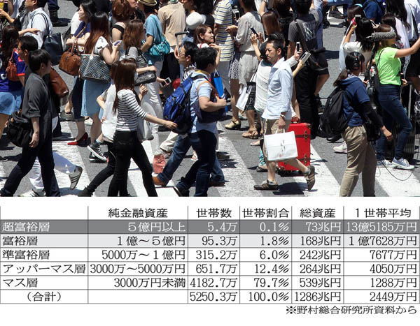 渋谷スクランブル交差点を一度にわたる群衆のうち６０人は資産１億円以上（Ｃ）日刊ゲンダイ