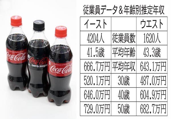 コカ・コーライーストジャパン＆コカ・コーラウェスト（Ｃ）日刊ゲンダイ