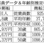 日本郵船×商船三井 運輸大手の給与は共に1000万円超え