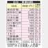 約40％上昇した銘柄も（Ｃ）日刊ゲンダイ