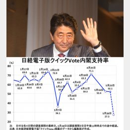 日経電子版「クイックＶｏｔｅ」では内閣支持率が急落（Ｃ）日刊ゲンダイ