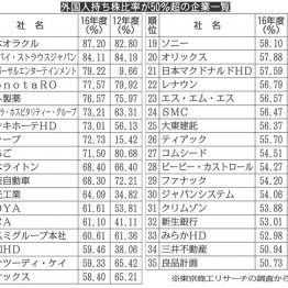 ソニーや三井不動産も実質外資 乗っ取られた日本企業35社