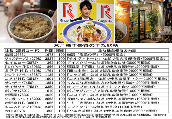 ８月は外食系の株主優待がテンコ盛り（Ｃ）日刊ゲンダイ