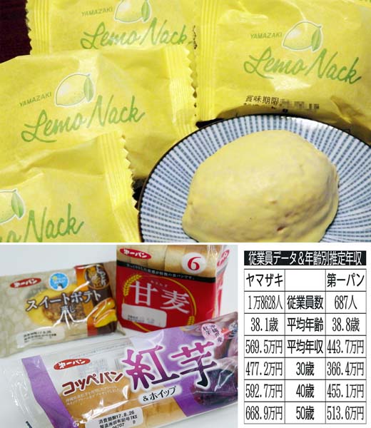 山崎製パンは洋菓子も（Ｃ）日刊ゲンダイ