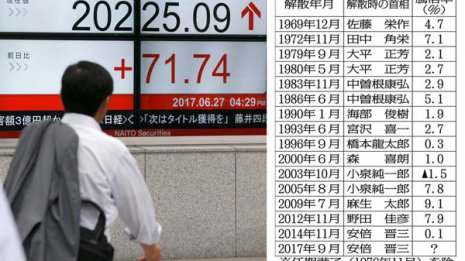 解散相場“株高ジンクス”危うし 市場は自民圧勝を下方修正