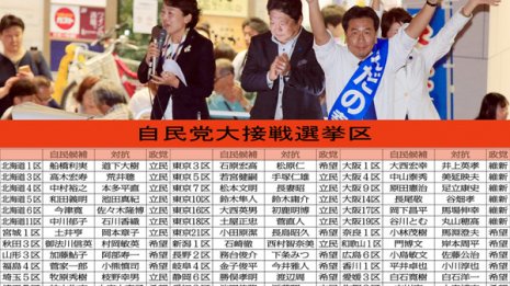 立憲民主潰しに血眼 安倍自民が苦戦する「激戦74選挙区」
