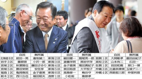 無所属23人が自民候補を撃破か 選挙後は野党結集の中核に