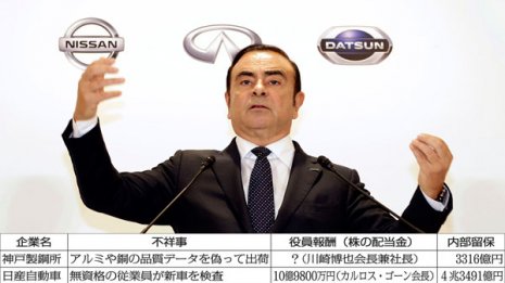 神戸製鋼、日産…不正企業“驚愕”の役員報酬と内部留保