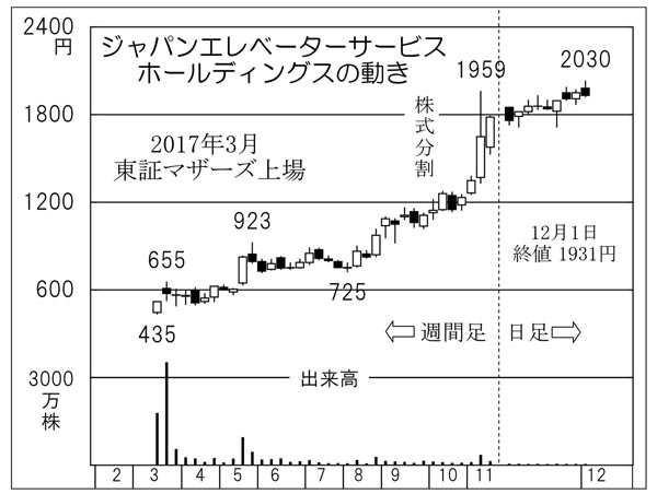 リニューアル需要旺盛 ジャパンエレベーターサービス 日刊ゲンダイdigital