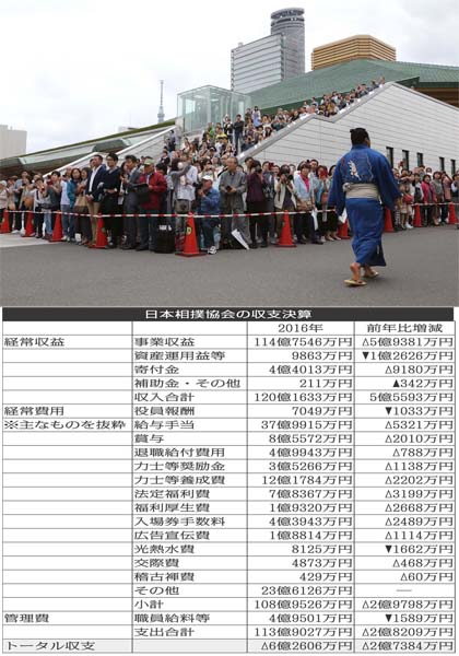 相撲協会の収支決算（Ｃ）日刊ゲンダイ