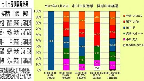 市川市長選に開票不正疑惑…再投票日が決まらぬ異常事態