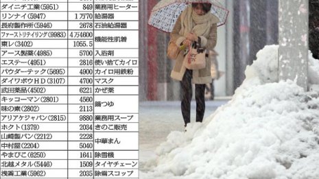 給湯器、鍋つゆ、かぜ薬…冬将軍で注目の「厳冬21銘柄」