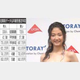 帝人と東レ（右は、２０１８年東レキャンペーンガールの夢乃さん）／（Ｃ）日刊ゲンダイ