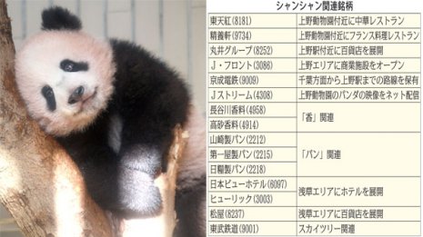 経済効果200億円超 人気沸騰「シャンシャン」関連15銘柄